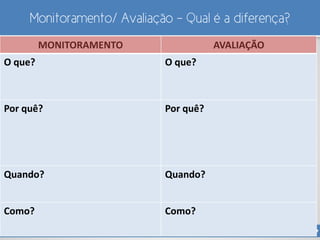 Monitoramento/ Avaliação - Qual é a diferença?
MONITORAMENTO AVALIAÇÃO
O que? O que?
Por quê? Por quê?
Quando? Quando?
Como? Como?
 