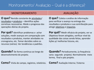 Monitoramento/ Avaliação - Qual é a diferença?
MONITORAMENTO AVALIAÇÃO
O que? Revisão constante de atividades/
resultados e produtos – identifica ações
corretivas necessárias. Mede o progresso das
operações diárias do projeto.
O que? Coleta e análise de informação
para verificar o avanço na entrega dos
resultados e produtos e sua contribuição para
atingir objetivos e impactos.
Por quê? Identificar problemas e achar
soluções, medir avanços em comparação com
resultados e produtos, manter atividades no
cronograma, etc. Tomar decisões sobre os
recursos (vários). Ver tendências e padrões.
Por quê? Medir eficácia do projeto, ver se
Objetivos foram atingidos, verificar nível da
qualidade das coisas sendo feitas, aprender
lições p/ melhorias futuras, etc.
Quando? De forma contínua ao longo do
desenvolvimento do projeto.
Quando? Periodicamente, (a frequência
varia segundo projeto). Normalmente meio
termo, final e pós projeto.
Como? Visita de campo, registros, relatórios. Como? Avaliação Interna / Externa
 