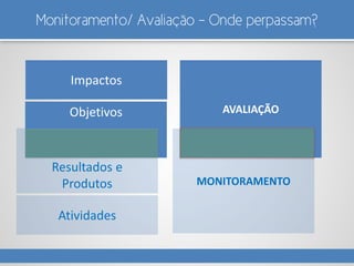 Monitoramento/ Avaliação – Onde perpassam?
AVALIAÇÃO
Atividades
Impactos
MONITORAMENTO
Resultados e
Produtos
Objetivos
 
