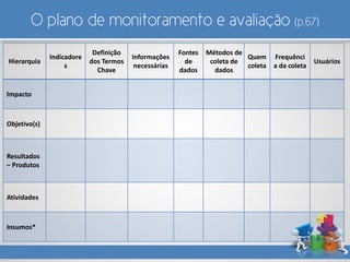 O plano de monitoramento e avaliação (p.67)
Hierarquia
Indicadore
s
Definição
dos Termos
Chave
Informações
necessárias
Fontes
de
dados
Métodos de
coleta de
dados
Quem
coleta
Frequênci
a da coleta
Usuários
Impacto
Objetivo(s)
Resultados
– Produtos
Atividades
Insumos*
 