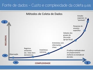 Fonte de dados - Custo e complexidade da coleta (p.68)
Observação
Registros
existentes
(ex.: listas itens
domésticos)
Estatísticas
rotireiras
Entrevistas com
informantes
chave
Debates dos
grupos de
discussão
(grupo focal)
Pesquisas de
amostra
específica
Estudos
especiais ou
“pontuais”
O esforço realizado deve
ser proporcional à
melhoria na tomada de
decisões
RECURSOS
COMPLEXIDADE
Métodos de Coleta de Dados
+
+
-
-
 