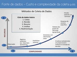 Fonte de dados - Custo e complexidade da coleta (p.68)
Observação
Registros
existentes
(ex.: listas itens
domésticos)
Estatísticas
rotireiras
Entrevistas com
informantes
chave
Debates dos
grupos de
discussão
(grupo focal)
Pesquisas de
amostra
específica
Estudos
especiais ou
“pontuais”
O esforço realizado deve
ser proporcional à
melhoria na tomada de
decisões
RECURSOS
COMPLEXIDADE
Métodos de Coleta de Dados
+
+
-
-
Ciclo de dados inteiro
1. Coleta
2. Revisão
3. Resumo
4. Análise
5. Realimentação
 