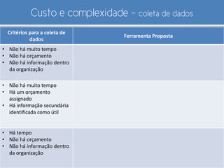 Critérios para a coleta de
dados
Ferramenta Proposta
• Não há muito tempo
• Não há orçamento
• Não há informação dentro
da organização
• Não há muito tempo
• Há um orçamento
assignado
• Há informação secundária
identificada como útil
• Há tempo
• Não há orçamento
• Não há informação dentro
da organização
Custo e complexidade - coleta de dados
 