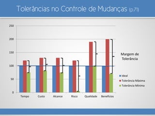 Tolerâncias no Controle de Mudanças (p.71)
0
50
100
150
200
250
Tempo Custo Alcance Risco Qualidade Benefícios
Ideal
Tolerância Máxima
Tolerância Mínima
Margem de
Tolerância
 