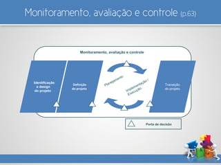 Monitoramento, avaliação e controle (p.63)
Monitoramento, avaliação e controle
Identificação
e design
do projeto
Definição
do projeto
Transição
do projeto
Porta de decisão
 
