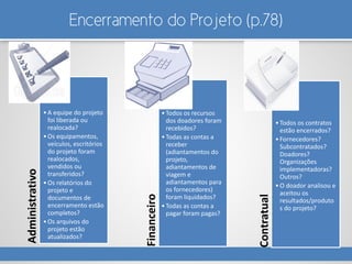 Encerramento do Projeto (p.78)
Administrativo
• >
•A equipe do projeto
foi liberada ou
realocada?
•Os equipamentos,
veículos, escritórios
do projeto foram
realocados,
vendidos ou
transferidos?
•Os relatórios do
projeto e
documentos de
encerramento estão
completos?
•Os arquivos do
projeto estão
atualizados?
Financeiro
•>
•<
•Todos os recursos
dos doadores foram
recebidos?
•Todas as contas a
receber
(adiantamentos do
projeto,
adiantamentos de
viagem e
adiantamentos para
os fornecedores)
foram liquidados?
•Todas as contas a
pagar foram pagas?
Contratual
•?
•?
•Todos os contratos
estão encerrados?
•Fornecedores?
Subcontratados?
Doadores?
Organizações
implementadoras?
Outros?
•O doador analisou e
aceitou os
resultados/produto
s do projeto?
 