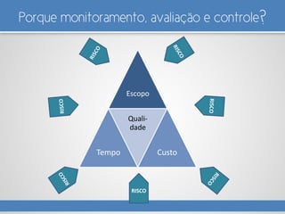 Porque monitoramento, avaliação e controle?
Escopo
Tempo
Quali-
dade
Custo
RISCO
 