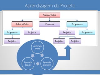Aprendizagem do Projeto
Projetos ProgramasSubportfolio
Subportfolio
Projetos Projetos ProgramasProgramas
Projetos ProjetosProjetos
Aprenda
antes
Aprenda
durante
Aprenda
depois
 