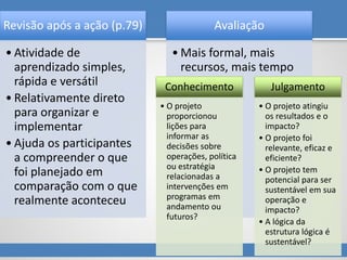 Revisão após a ação (p.79)
• Atividade de
aprendizado simples,
rápida e versátil
• Relativamente direto
para organizar e
implementar
• Ajuda os participantes
a compreender o que
foi planejado em
comparação com o que
realmente aconteceu
Avaliação
• Mais formal, mais
recursos, mais tempo
Julgamento
• O projeto atingiu
os resultados e o
impacto?
• O projeto foi
relevante, eficaz e
eficiente?
• O projeto tem
potencial para ser
sustentável em sua
operação e
impacto?
• A lógica da
estrutura lógica é
sustentável?
Conhecimento
• O projeto
proporcionou
lições para
informar as
decisões sobre
operações, política
ou estratégia
relacionadas a
intervenções em
programas em
andamento ou
futuros?
 