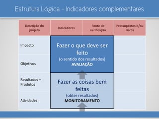 Estrutura Lógica - Indicadores complementares
Descrição do
projeto
Indicadores
Fonte de
verificação
Pressupostos e/ou
riscos
Impacto
Objetivos
Resultados –
Produtos
Atividades
Fazer as coisas bem
feitas
(obter resultados)
MONITORAMENTO
Fazer o que deve ser
feito
(o sentido dos resultados)
AVALIAÇÃO
 