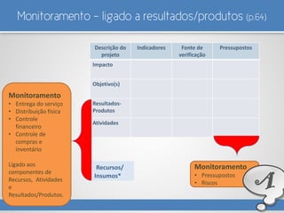 Monitoramento - ligado a resultados/produtos (p.64)
Descrição do
projeto
Indicadores Fonte de
verificação
Pressupostos
Impacto
Objetivo(s)
Resultados-
Produtos
Atividades
Recursos/
Insumos*
Monitoramento
• Entrega do serviço
• Distribuição física
• Controle
financeiro
• Controle de
compras e
inventário
Ligado aos
componentes de
Recursos, Atividades
e
Resultados/Produtos.
Monitoramento
• Pressupostos
• Riscos A
 
