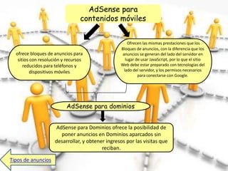 AdSense para
                                 contenidos móviles


                                                      Ofrecen las mismas prestaciones que los
                                                  Bloques de anuncios, con la diferencia que los
  ofrece bloques de anuncios para                  anuncios se generan del lado del servidor en
   sitios con resolución y recursos                  lugar de usar JavaScript, por lo que el sitio
      reducidos para teléfonos y                  Web debe estar preparado con tecnologías del
          dispositivos móviles                      lado del servidor, y los permisos necesarios
                                                            para conectarse con Google.




                          AdSense para dominios


                     AdSense para Dominios ofrece la posibilidad de
                       poner anuncios en Dominios aparcados sin
                     desarrollar, y obtener ingresos por las visitas que
                                          reciban.

Tipos de anuncios
 