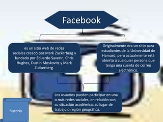 Facebook

                                                     Originalmente era un sitio para
        es un sitio web de redes
                                                    estudiantes de la Universidad de
 sociales creado por Mark Zuckerberg y
                                                    Harvard, pero actualmente está
  fundado por Eduardo Saverin, Chris
                                                    abierto a cualquier persona que
   Hughes, Dustin Moskovitz y Mark
                                                      tenga una cuenta de correo
               Zuckerberg.
                                                               electrónico.




                         Los usuarios pueden participar en una
                         o más redes sociales, en relación con
                         su situación académica, su lugar de
historia                 trabajo o región geográfica.
 