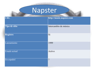 Napster
URL                 http://music.napster.com


Tipo de sitio       Intercambio de música


Registro            Si


Lanzamiento         1999


Estado actual       Activo


En español          ?
 