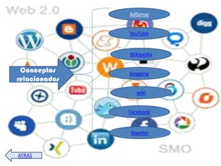 AdSense


               YouTube


               Wikipedia

 Conceptos     blogging
relacionados
                 wiki


               Facebook


               Napster



ATRAS
 