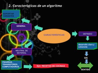 2. Características de un algoritmo

SOPORTAR
VARIANTES




            GENERAL



                                                        DEFINIDO
                              CARACTERÍSTICAS



                                                   desarrollo claro y
                                                   coherente

            NEUTRAL DE
             MATERIAL

                                                         SIN

PIZARRAS ,
TRANSISTORES,
COMPUTADORAS.            Ejm: RECETAS DE COCINAS
                                                      SENTIDO
 