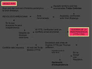 SEGLE XVIII 
Gran part del nord-est d'Amèrica pertanyia a 
la Gran Bretanya. 
Aquests territoris eren les 
anomenades Tretze Colònies 
REVOLUCIÓ AMERICANA Aquestes, s'enfronten 
amb Gran Bretanya. 
Al 1775, s'enfronten amb un 
conflicte armat anomenat 
GUERRA DE LA 
INDEPÈNDENCIA 
(1775-1783) 
Al motí del Te de 
Boston (1773) 
Conflicte dels impostos 
Amb 
l'anomenada 
En la que 
buscaven la seva 
indepèndencia 
Després de 
diverses 
rebel·lions 
Declaració dels drets de 
Virgínia (1776) per Thomas 
Jefferson. 
Aquesta va ser la 
base de la Es va 
Declaració 
d'indepèndencia 
formar 
una 
República 
 