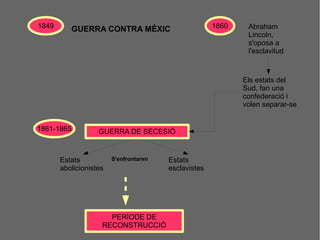 1849 GUERRA CONTRA MÈXIC 
1861-1865 GUERRA DE SECESIÓ 
Estats 
abolicionistes 
Estats 
esclavistes 
S'enfrontaren 
1860 Abraham 
Lincoln, 
s'oposa a 
l'esclavitud 
Els estats del 
Sud, fan una 
confederació i 
volen separar-se 
PERÍODE DE 
RECONSTRUCCIÓ 
 