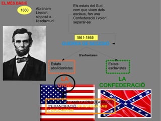 GUERRA DE SECESIÓ 
1861-1865 Estats 
abolicionistes 
Estats 
esclavistes 
S'enfrontaren 
1860 Abraham 
Lincoln, 
s'oposà a 
l'esclavitud 
Els estats del Sud, 
com que viuen dels 
esclaus, fan una 
Confederació i volen 
separar-se 
1861-1865 
LA 
UNIÓ 
LA 
CONFEDERACIÓ 
VA VÈNCER I AMB LA PROCLAMACIÓ 
D'EMANCIPACIÓ VA ACABAR AMB 
L'ESCLAVITUD 
EL MÉS BÀSIC 
 