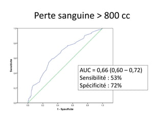 Perte sanguine > 800 cc
AUC = 0,66 (0,60 – 0,72)
Sensibilité : 53%
Spécificité : 72%