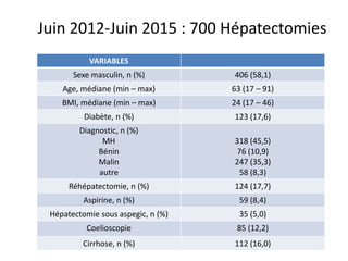 VARIABLES
Sexe masculin, n (%) 406 (58,1)
Age, médiane (min – max) 63 (17 – 91)
BMI, médiane (min – max) 24 (17 – 46)
Diabète, n (%) 123 (17,6)
Diagnostic, n (%)
MH
Bénin
Malin
autre
318 (45,5)
76 (10,9)
247 (35,3)
58 (8,3)
Réhépatectomie, n (%) 124 (17,7)
Aspirine, n (%) 59 (8,4)
Hépatectomie sous aspegic, n (%) 35 (5,0)
Coelioscopie 85 (12,2)
Cirrhose, n (%) 112 (16,0)
Juin 2012-Juin 2015 : 700 Hépatectomies