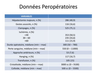 Données Peropératoires
VARIABLES
Hépatectomie majeure, n (%) 286 (40,9)
Gestes associés, n (%) 116 (16,6)
Clampages, n (%) 525 (75,1)
Ischémie, n (%)
<30
30 – 60
>60
353 (50,5)
235 (33,6)
111 (15,9)
Durée opératoire, médiane (min – max) 300 (50 – 780)
Perte sanguine, médiane (min – max) 550 (0 – 11000)
Approche antérieure, n (%) 53 (7,6)
Hanging, n (%) 117 (16,7)
Transfusion, n (%) 105 (15)
Cristalloide, médiane (min – max) 3000 cc (0 – 9100)
Colloide, médiane (min – max) 500 cc (0 – 5500)