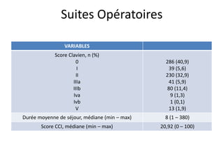 Suites Opératoires
VARIABLES
Score Clavien, n (%)
0
I
II
IIIa
IIIb
Iva
Ivb
V
286 (40,9)
39 (5,6)
230 (32,9)
41 (5,9)
80 (11,4)
9 (1,3)
1 (0,1)
13 (1,9)
Durée moyenne de séjour, médiane (min – max) 8 (1 – 380)
Score CCI, médiane (min – max) 20,92 (0 – 100)