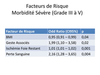 Facteurs de Risque
Morbidité Sévère (Grade III à V)
Facteur de Risque Odd Ratio (CI95%) p
BMI 0,95 (0,91 – 0,99) 0,04
Geste Associés 1,99 (1,10 – 3,58) 0,02
Ischémie Foie Restant 1,01 (1,01 – 1,02) 0,001
Perte Sanguine 2,16 (1,28 – 3,65) 0,004