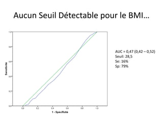 Aucun Seuil Détectable pour le BMI…
AUC = 0,47 (0,42 – 0,52)
Seuil: 28,5
Se: 16%
Sp: 79%