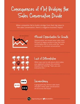 Risk of Not Aligning Sales - Infographic