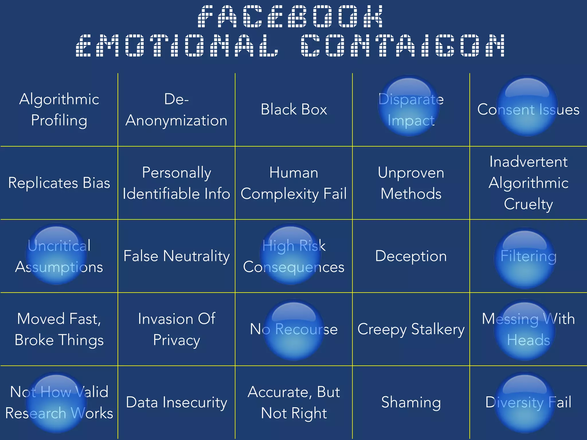 🔵 🔵 🔵 🔵
🔵
🔵
🔵 🔵
🔵
🔵
🔵
🔵
Algorithmic
Profiling
De-
Anonymization
Black Box
Disparate
Impact
Consent 
Issues
Replicates 
Bias
Personally
Identifiable Info
Human
Complexity Fail
Unproven
Methods
Inadvertent
Algorithmic
Cruelty
Uncritical
Assumptions
False 
Neutrality
High Risk
Consequences
Deception Filtering
Moved Fast,  
Broke Things
Invasion Of
Privacy
No Recourse
Creepy 
Stalkery
Messing With
Heads
Not How Valid
Research Works
Data 
Insecurity
Accurate, But  
Not Right
Shaming
Diversity 
Fail
S H U T T E R F LY
 