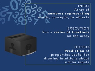 @ C C Z O N A
INPUT
Words, images, sounds,
objects, or abstract concepts
EXECUTION
Run a series of functions
repeatedly in a black box
OUTPUT
Prediction of properties useful
for drawing intuitions about
similar future inputs
 