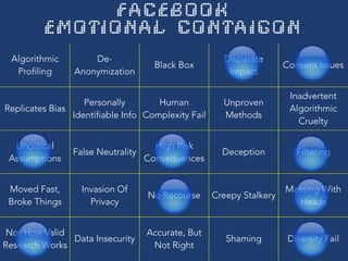 🔵 🔵 🔵 🔵
🔵
🔵
🔵 🔵
🔵
🔵
🔵
🔵
Algorithmic
Profiling
De-
Anonymization
Black Box
Disparate
Impact
Consent 
Issues
Replicates 
Bias
Personally
Identifiable Info
Human
Complexity Fail
Unproven
Methods
Inadvertent
Algorithmic
Cruelty
Uncritical
Assumptions
False 
Neutrality
High Risk
Consequences
Deception Filtering
Moved Fast,  
Broke Things
Invasion Of
Privacy
No Recourse
Creepy 
Stalkery
Messing With
Heads
Not How Valid
Research Works
Data 
Insecurity
Accurate, But  
Not Right
Shaming
Diversity 
Fail
S H U T T E R F LY
 