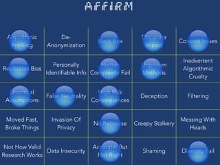 🔵
🔵
🔵
🔵
🔵
🔵🔵
🔵
🔵
Algorithmic
Profiling
De-
Anonymization
Black Box
Disparate
Impact
Consent 
Issues
Replicates 
Bias
Personally
Identifiable Info
Human
Complexity Fail
Unproven
Methods
Inadvertent
Algorithmic
Cruelty
Uncritical
Assumptions
False 
Neutrality
High Risk
Consequences
Deception Filtering
Moved Fast,  
Broke Things
Invasion Of
Privacy
No Recourse
Creepy 
Stalkery
Messing With
Heads
Not How Valid
Research Works
Data 
Insecurity
Accurate, But  
Not Right
Shaming
Diversity 
Fail
G O O G L E
A D W O R D S
 