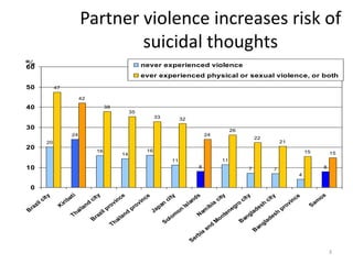 Partner violence increases risk of suicidal thoughts3