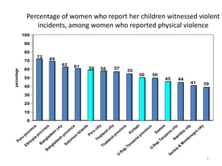 Percentage of women who report her children witnessed violent incidents, among women who reported physical violence6