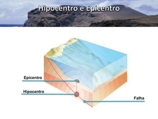 Epicentro

Hipocentro
Falha

 