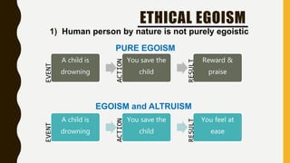 Egoism Examples Consequentialism-Ethical Egoism | PPTX