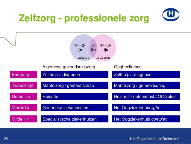 Zorg | Verandering van de ziekenhuisorganisatie o.l.v. Kees Sol RvB H…