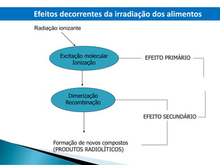 Efeitos decorrentes da irradiação dos alimentos
Excitação molecular
Ionização
Dimerização
Recombinação
Formação de novos compostos
(PRODUTOS RADIOLÍTICOS)
EFEITO SECUNDÁRIO
EFEITO PRIMÁRIO
Radiação ionizante
 