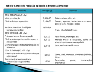 Propósito Dose (kGy) Produtos
DOSE REDUZIDA (<1 kGy)
Inibir germinação
Eliminar insetos e parasitas
Retardar processos fisiológicos
(amadurecimentos)
DOSE MÉDIA (1 a 10 kGy)
Prolongar tempo de conservação
Eliminar microrganismos alternantes e
patogênicos
Melhorar propriedades tecnológicas do
alimentos
DOSE ELEVADA (10 a 50 kGy)
Esterilização industrial (combinada com
calor suave)
Descontaminar certos aditivos
alimentícios e ingredientes
0,05-0,15
0,15-0,50
0,50-1,0
1,0-3,0
1,0-7,0
2,0-7,0
30-50
10-50
Batata, cebola, alho, etc.
Cereais, legumes, frutas frescas e secas,
peixe e carne frescos e secos
Frutas e hortaliças frescas
Peixe fresco, morangos, etc
Marisco fresco e congelado, carne de
abastecimento crua ou congelada
Uvas, verduras desidratadas
Carne, aves, mariscos, alimentos prontos,
dietas
Especiarias, goma, preparações
enzimáticas
 