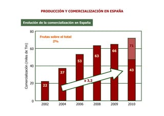 PRODUCCIÓN Y COMERCIALIZACIÓN EN ESPAÑA


Evolución de la comercialización en España

                                  80
                                       Frutas sobre el total
                                               2%
 Comercialización (miles de Tm)




                                                                                             71
                                  60
                                                                                      66
                                                                               63
                                                               53
                                  40
                                                                                             43
                                                    37

                                                                       x 3,2
                                                                      x 3,2
                                  20
                                        22



                                   0
                                       2002        2004        2006            2008   2009   2010
 