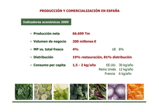 PRODUCCIÓN Y COMERCIALIZACIÓN EN ESPAÑA


Indicadores económicos 2009


    ::   Producción neta       66.699 Tm

    ::   Volumen de negocio    200 millones €

    ::   MP vs. total fresco   4%                       UE 8%

    ::   Distribución          19% restauración, 81% distribución

    ::   Consumo per capita    1,5 - 2 kg/año        EE.UU. 30 kg/año
                                                Reino Unido 12 kg/año
                                                    Francia 6 kg/año
 