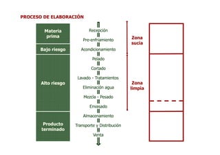 PROCESO DE ELABORACIÓN


        Materia             Recepción
         prima                                   Zona
                         Pre-enfriamiento
                                                 sucia
      Bajo riesgo       Acondicionamiento

                              Pelado

                             Cortado

                      Lavado - Tratamientos
       Alto riesgo                                Zona
                         Eliminación agua        limpia
                         Mezcla - Pesado

                            Envasado

                         Almacenamiento
        Producto     Transporte y Distribución
       terminado
                              Venta
 