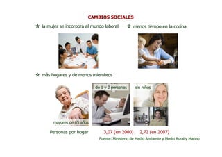 CAMBIOS SOCIALES

la mujer se incorpora al mundo laboral          menos tiempo en la cocina




más hogares y de menos miembros

                          de 1 y 2 personas      sin niños




     mayores de 65 años

   Personas por hogar         3,07 (en 2000)       2,72 (en 2007)
                            Fuente: Ministerio de Medio Ambiente y Medio Rural y Marino
 