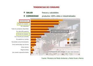 TENDENCIAS DE CONSUMO

                            SALUD         frescos y saludables
                            COMODIDAD     productos 100% útiles e industrializados

               Saludable/Sano
               Saludable/Sano

           Rápido de preparar
           Rápido de preparar
                 Por costumbre

Todos los productos disponibles

        Por placer/Me apetecía                          Placer: razón que más crece

          Cómodo de preparar
          Cómodo de preparar

     Es el favorito de la familia

        Me apetecía un cambio                                                           Año 2002
Necesitaba consumirlo/acabarlo
                                                                                        Año 2007
Tenía hambre/Algo que llenara

                  Otras razones

                Régimen/Dieta

 Una ocasión especial/invitados                     motivaciones de compra      % sobre total declarado




                                          Fuente: Ministerio de Medio Ambiente y Medio Rural y Marino
 