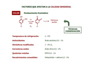FACTORES QUE AFECTAN A LA CALIDAD SENSORIAL


COLOR         Pardeamiento Enzimático
        OH                 O
                OH   Cu        O
                                             Polímeros
                                              pardos
                     PPO
         R           O2    R
                                                                 TÉCNICAS
                                                               CONSERVACIÓN

Temperatura de refrigeración       2 - 4ºC

Antioxidantes                      Ácido ascórbico 0,5 - 1%

Atmósferas modificadas             1 - 3% O2

Correctores acidez                 Ácido cítrico 0,5 - 2%

Quelantes metales                  EDTA 0,5 - 1%

Recubrimientos comestibles         Polisacáridos + aditivos 0,2 - 2%
 
