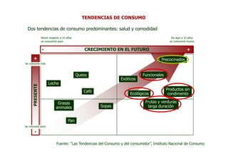 TENDENCIAS DE CONSUMO

  Dos tendencias de consumo predominantes: salud y comodidad
                 Ahora respecto a 10 años                                                     De aquí a 10 años
                 se consumirá poco                                                           se consumirá mucho


                 -                              CRECIMIENTO EN EL FUTURO                                 +

      +                                                                                 Precocinados
Se consume más



                                            Queso                            Funcionales
                                                                 Exóticos
                      Leche
      PRESENTE




                                               Café                                        Productos sin
                                                                      Ecológicos            condimento

                             Grasas                                            Frutas y verduras
                            animales                  Sopas                      larga duración


                                      Pan
Se consume poco

        -

                             Fuente: “Las Tendencias del Consumo y del consumidor”, Instituto Nacional de Consumo
 