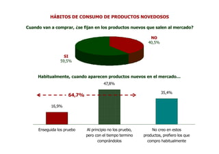 HÁBITOS DE CONSUMO DE PRODUCTOS NOVEDOSOS

Cuando van a comprar, ¿se fijan en los productos nuevos que salen al mercado?

                                                              NO
                                                             40,5%


                  SI
                59,5%



     Habitualmente, cuando aparecen productos nuevos en el mercado…
                                       47,8%

                                                                     35,4%
                     64,7%

           16,9%




     Enseguida los pruebo    Al principio no los pruebo,       No creo en estos
                             pero con el tiempo termino    productos, prefiero los que
                                    comprándolos             compro habitualmente
 