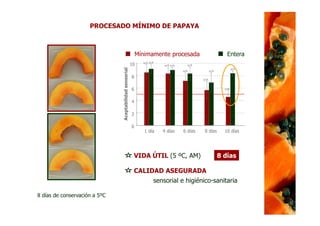 PROCESADO MÍNIMO DE PAPAYA



                                                             Mínimamente procesada                            Entera
                                                               a/A a/A
                                                         10              a/A a/A         a/A




                               Aceptabilidad sensorial
                                                                                                                   a/A
                                                                                   a/A               b/A

                                                         8                                     b/A


                                                         6                                                   b/B



                                                         4

                                                         2

                                                         0
                                                                1 día    4 días    6 días      8 días        10 días




                                                          VIDA ÚTIL (5 ºC, AM)                             8 días

                                                          CALIDAD ASEGURADA
                                                                     sensorial e higiénico-sanitaria

8 días de conservación a 5ºC
 